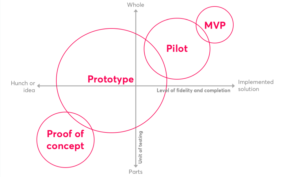 Proof of concept vs. Prototype vs. Minimum Viable Product | AIM EDGE APPS